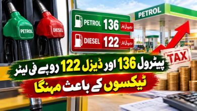 پیٹرول 136 اور ڈیزل 122 روپے فی لیٹر ٹیکسوں کے باعث مہنگا
